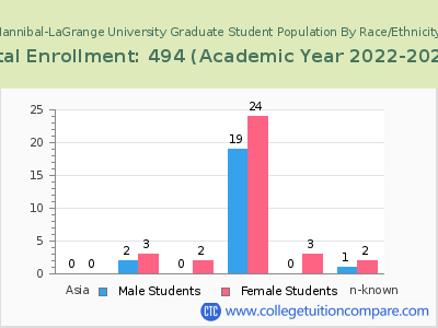 Hannibal-LaGrange University 2023 Graduate Enrollment by Gender and Race chart