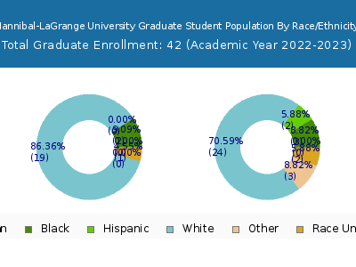 Hannibal-LaGrange University 2023 Graduate Enrollment by Gender and Race chart