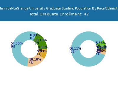 Hannibal-LaGrange University 2025 Graduate Enrollment by Gender and Race chart