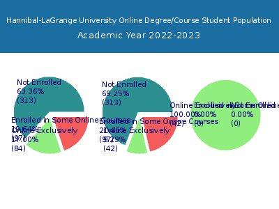 Hannibal-LaGrange University 2023 Online Student Population chart