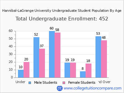 Hannibal-LaGrange University 2024 Undergraduate Enrollment by Age chart