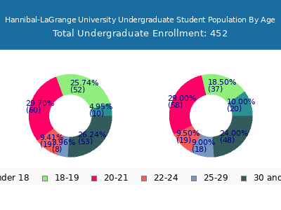 Hannibal-LaGrange University 2024 Undergraduate Enrollment Age Diversity Pie chart