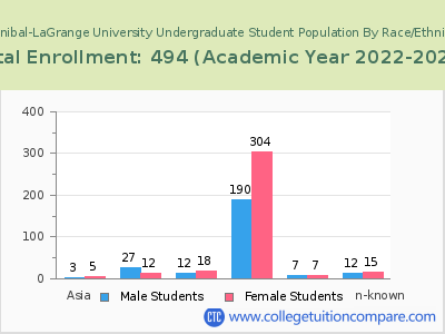 Hannibal-LaGrange University 2023 Undergraduate Enrollment by Gender and Race chart