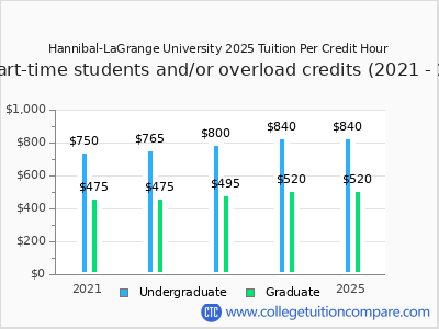 Hannibal-LaGrange University 2025 cost per credit hour chart