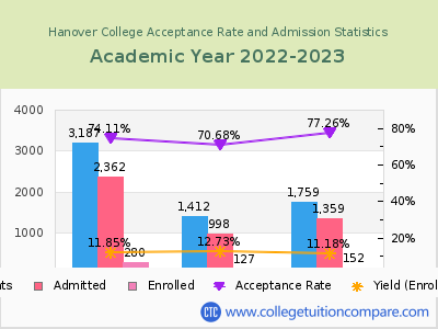 Hanover College 2023 Acceptance Rate By Gender chart