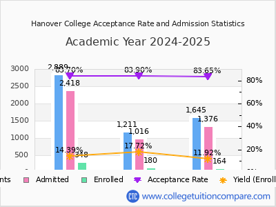 Hanover College 2025 Acceptance Rate By Gender chart