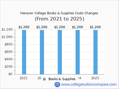 Hanover College 2025 books & supplies cost chart