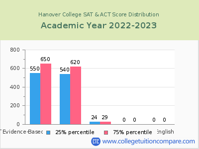 Hanover College 2023 SAT and ACT Score Chart
