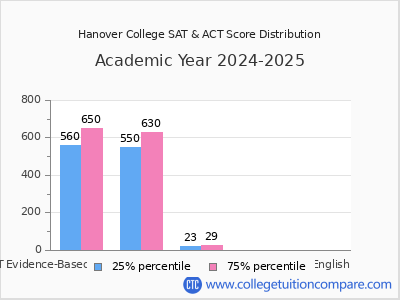 Hanover College 2025 SAT and ACT Score Chart