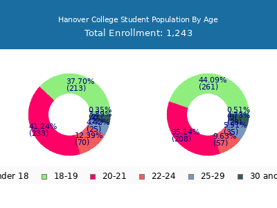Hanover College 2024 Student Population Age Diversity Pie chart