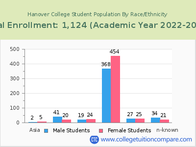 Hanover College 2023 Student Population by Gender and Race chart