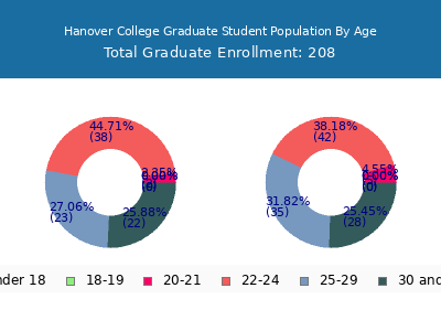 Hanover College 2024 Graduate Enrollment Age Diversity Pie chart