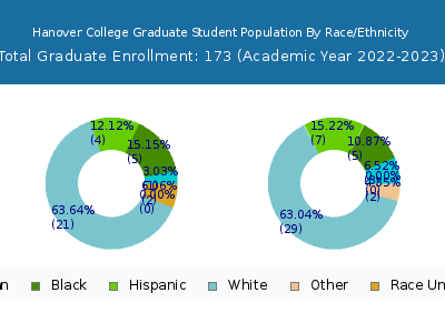 Hanover College 2023 Graduate Enrollment by Gender and Race chart