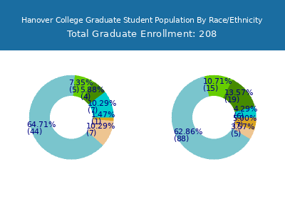 Hanover College 2025 Graduate Enrollment by Gender and Race chart