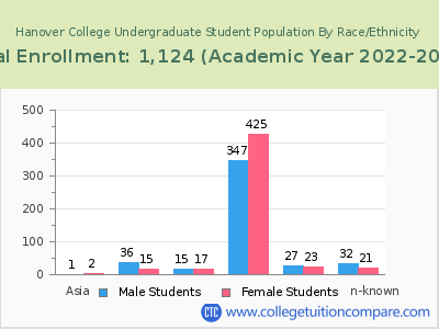 Hanover College 2023 Undergraduate Enrollment by Gender and Race chart