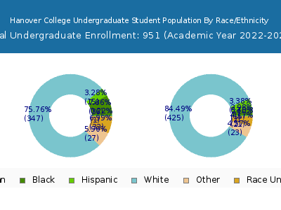 Hanover College 2023 Undergraduate Enrollment by Gender and Race chart