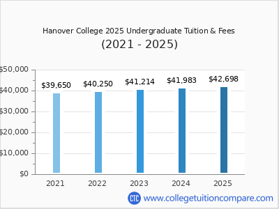 Hanover College 2025 undergraduate tuition chart