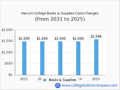 Harcum College 2025 books & supplies cost chart