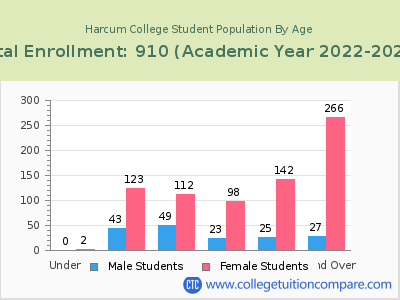 Harcum College 2023 Student Population by Age chart