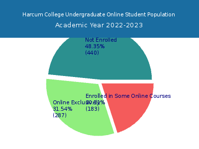 Harcum College 2023 Online Student Population chart