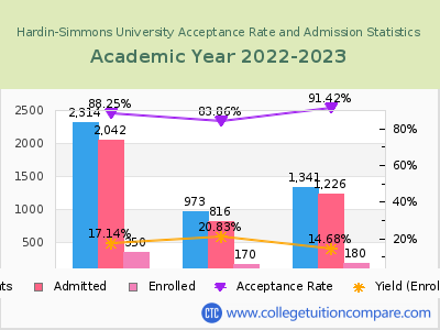 Hardin-Simmons University 2023 Acceptance Rate By Gender chart
