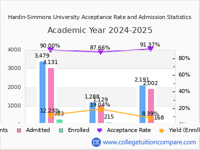 Hardin-Simmons University 2025 Acceptance Rate By Gender chart