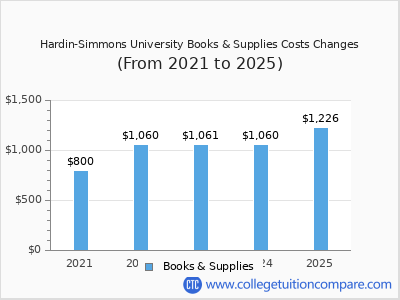 Hardin-Simmons University 2025 books & supplies cost chart