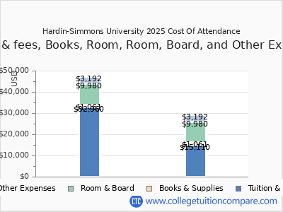 Hardin-Simmons University 2025 COA (cost of attendance) chart
