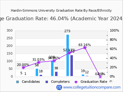 Hardin-Simmons University graduation rate by race