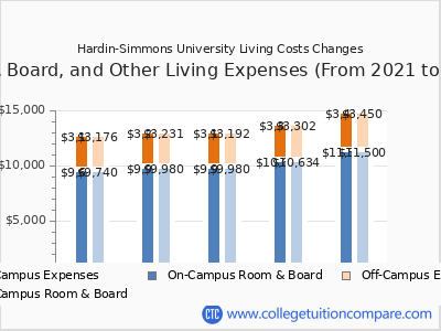 Hardin-Simmons University 2025 room & board cost chart