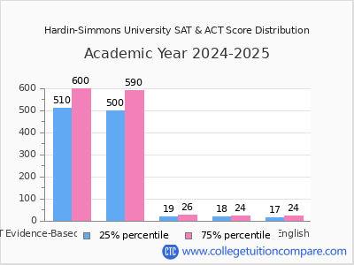 Hardin-Simmons University 2025 SAT and ACT Score Chart