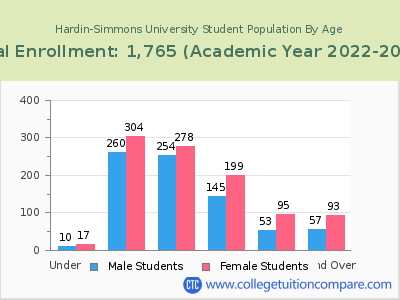 Hardin-Simmons University 2023 Student Population by Age chart
