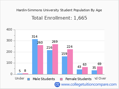 Hardin-Simmons University 2025 Student Population by Age chart