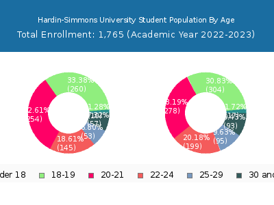 Hardin-Simmons University 2023 Student Population Age Diversity Pie chart