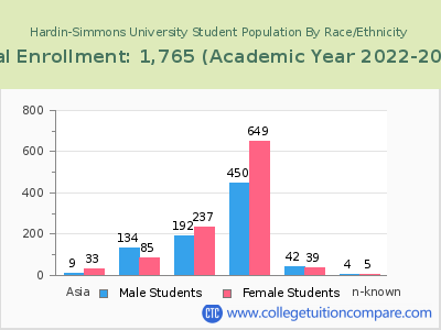Hardin-Simmons University 2023 Student Population by Gender and Race chart