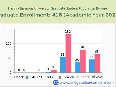 Hardin-Simmons University 2023 Graduate Enrollment by Age chart