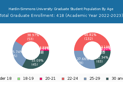 Hardin-Simmons University 2023 Graduate Enrollment Age Diversity Pie chart