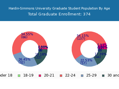 Hardin-Simmons University 2025 Graduate Enrollment Age Diversity Pie chart