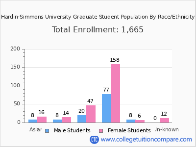 Hardin-Simmons University 2025 Graduate Enrollment by Gender and Race chart