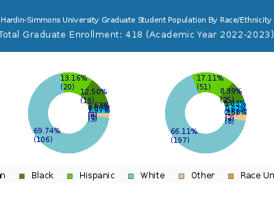 Hardin-Simmons University 2023 Graduate Enrollment by Gender and Race chart