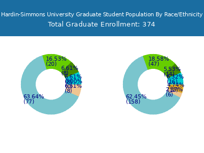 Hardin-Simmons University 2025 Graduate Enrollment by Gender and Race chart