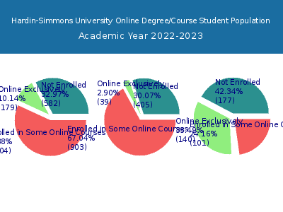 Hardin-Simmons University 2023 Online Student Population chart