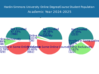 Hardin-Simmons University 2025 Online Student Population chart