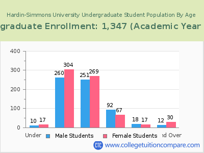 Hardin-Simmons University 2023 Undergraduate Enrollment by Age chart