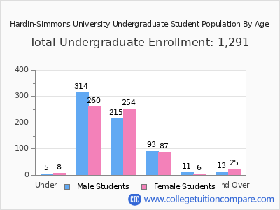 Hardin-Simmons University 2025 Undergraduate Enrollment by Age chart