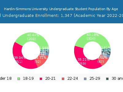 Hardin-Simmons University 2023 Undergraduate Enrollment Age Diversity Pie chart