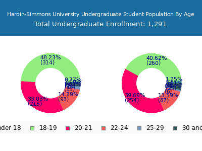 Hardin-Simmons University 2025 Undergraduate Enrollment Age Diversity Pie chart