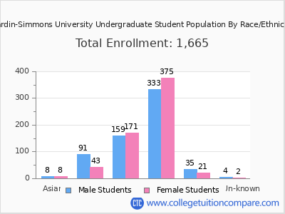 Hardin-Simmons University 2025 Undergraduate Enrollment by Gender and Race chart