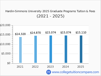 Hardin-Simmons University 2025 graduate tuition chart