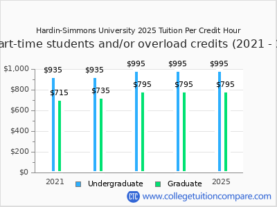 Hardin-Simmons University 2025 cost per credit hour chart